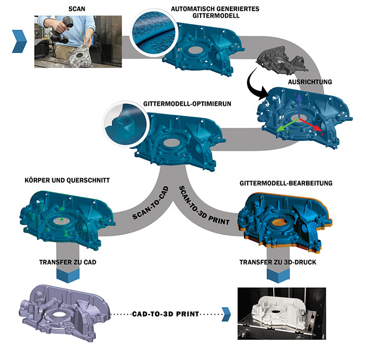 Vereinfachtes Scan-to-CAD/Scan-to-Print mit VXmodel