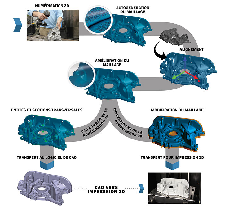 VXMODEL SIMPLIFIE LE PASSAGE DE LA NUMÉRISATION À UN LOGICIEL DE CAO ET À L’IMPRESSION 3D
