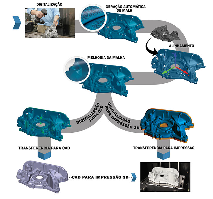 Fluxo de trabalho de Digitalização para CAD/Digitalização para impressão com VXmodel